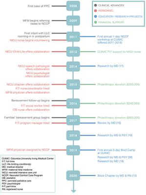 The Neonatal Comfort Care Program: Origin and Growth Over 10 Years